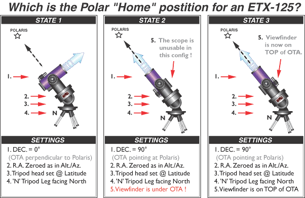 Polar HOME position