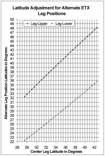 ETX Latitude Adjustment chart